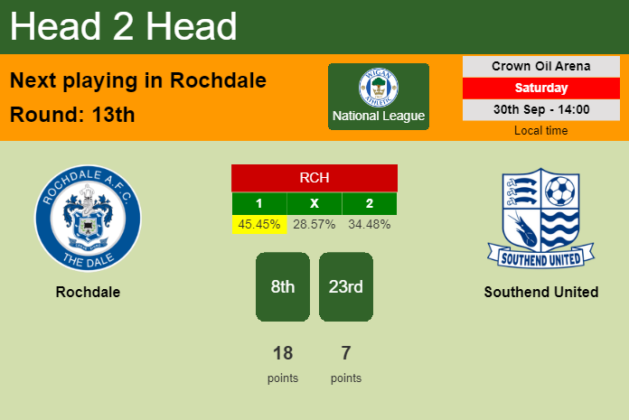 H2H, prediction of Rochdale vs Southend United with odds, preview, pick, kick-off time 30-09-2023 - National League