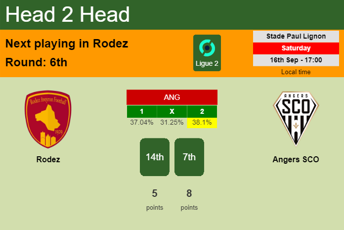 H2H, prediction of Rodez vs Angers SCO with odds, preview, pick, kick-off time 16-09-2023 - Ligue 2