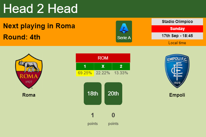 H2H, prediction of Roma vs Empoli with odds, preview, pick, kick-off time 18-09-2023 - Serie A
