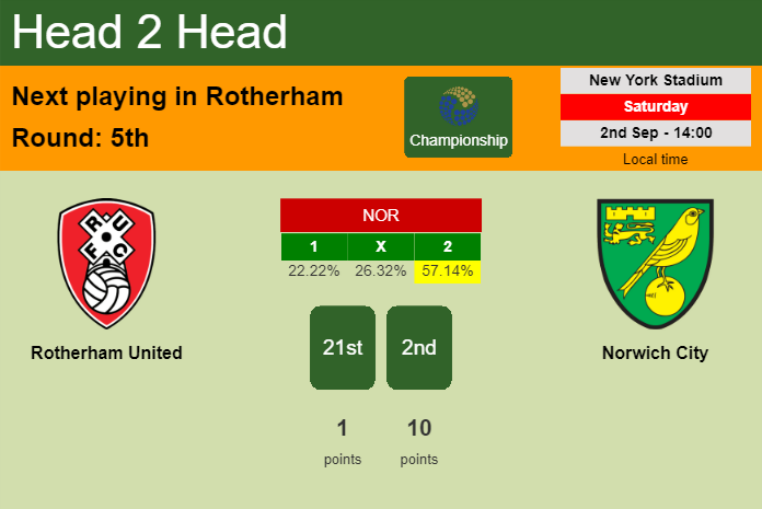 H2H, prediction of Rotherham United vs Norwich City with odds, preview, pick, kick-off time 02-09-2023 - Championship