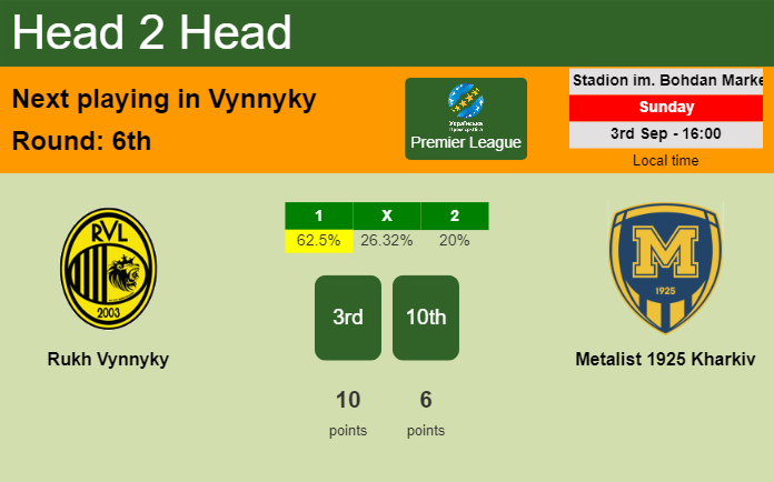 H2H, prediction of Rukh Vynnyky vs Metalist 1925 Kharkiv with odds, preview, pick, kick-off time - Premier League