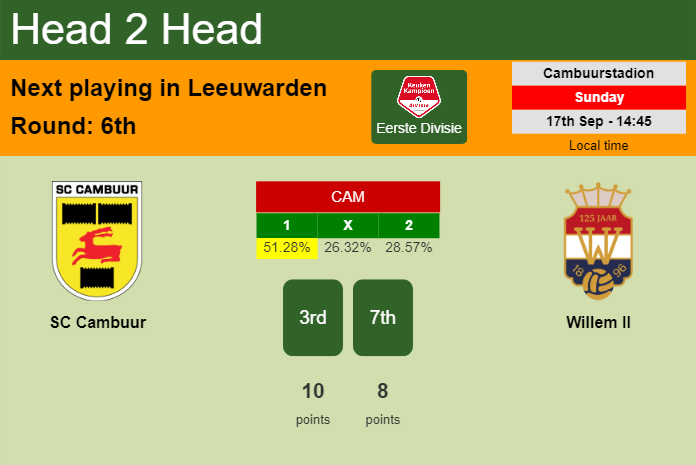 H2H, prediction of SC Cambuur vs Willem II with odds, preview, pick, kick-off time 17-09-2023 - Eerste Divisie
