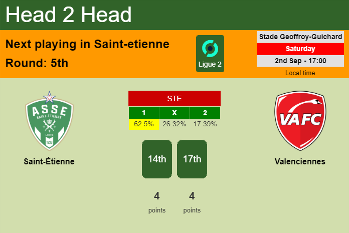 H2H, prediction of Saint-Étienne vs Valenciennes with odds, preview, pick, kick-off time 02-09-2023 - Ligue 2