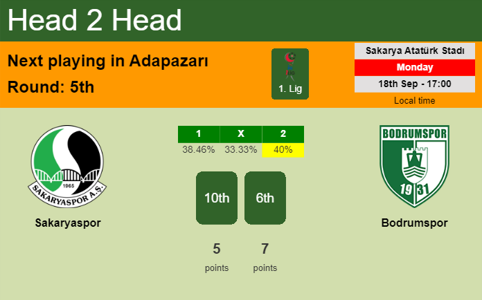 H2H, prediction of Sakaryaspor vs Bodrumspor with odds, preview, pick, kick-off time 18-09-2023 - 1. Lig