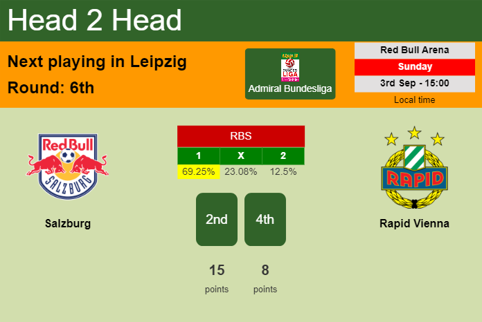 H2H, prediction of Salzburg vs Rapid Vienna with odds, preview, pick, kick-off time 03-09-2023 - Admiral Bundesliga