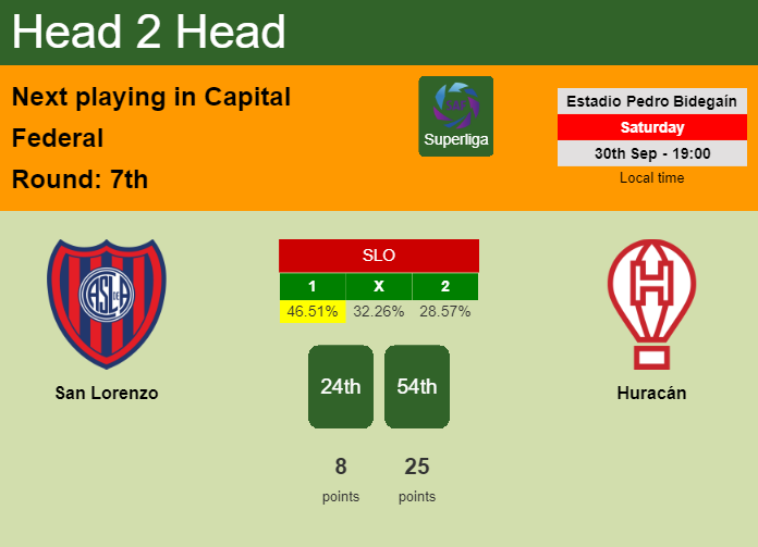 H2H, prediction of San Lorenzo vs Huracán with odds, preview, pick, kick-off time 30-09-2023 - Superliga