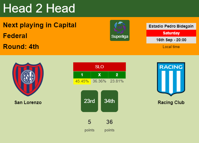 H2H, prediction of San Lorenzo vs Racing Club with odds, preview, pick, kick-off time 16-09-2023 - Superliga