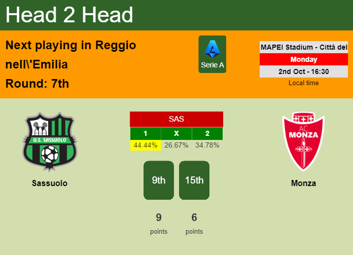 H2H, prediction of Sassuolo vs Monza with odds, preview, pick, kick-off time 02-10-2023 - Serie A