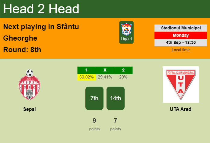 H2H, prediction of Sepsi vs UTA Arad with odds, preview, pick, kick-off time 04-09-2023 - Liga 1