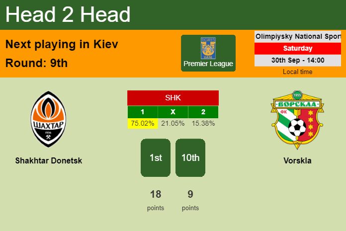 H2H, prediction of Shakhtar Donetsk vs Vorskla with odds, preview, pick, kick-off time 30-09-2023 - Premier League