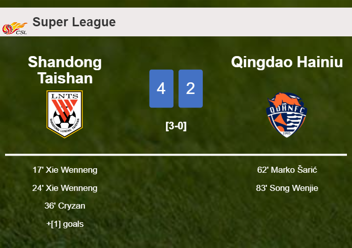 Shandong Taishan overcomes Qingdao Hainiu 4-2