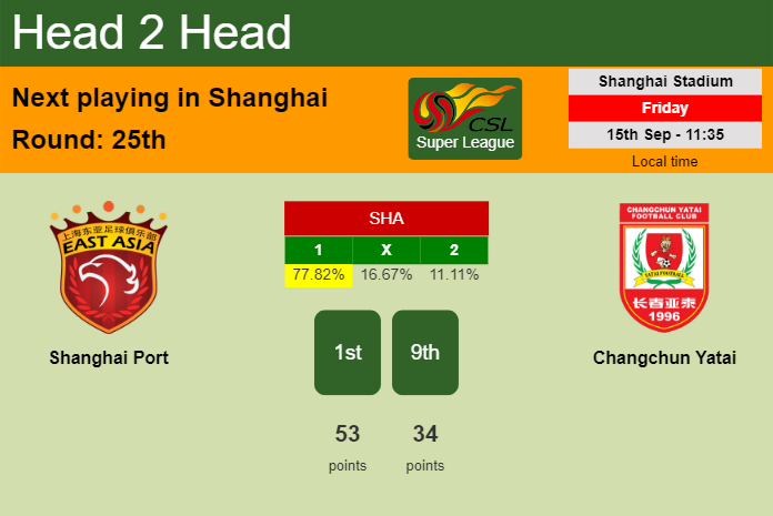 H2H, prediction of Shanghai Port vs Changchun Yatai with odds, preview, pick, kick-off time 15-09-2023 - Super League