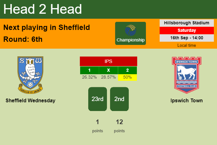 H2H, prediction of Sheffield Wednesday vs Ipswich Town with odds, preview, pick, kick-off time 17-09-2023 - Championship