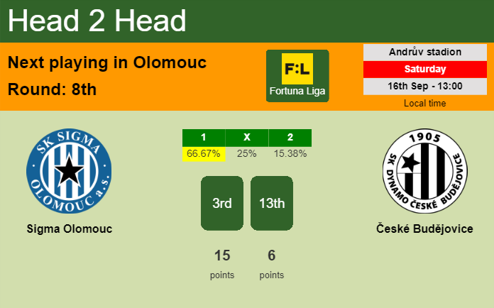 H2H, prediction of Sigma Olomouc vs České Budějovice with odds, preview, pick, kick-off time 16-09-2023 - Fortuna Liga