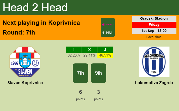 H2H, prediction of Slaven Koprivnica vs Lokomotiva Zagreb with odds, preview, pick, kick-off time 01-09-2023 - 1. HNL