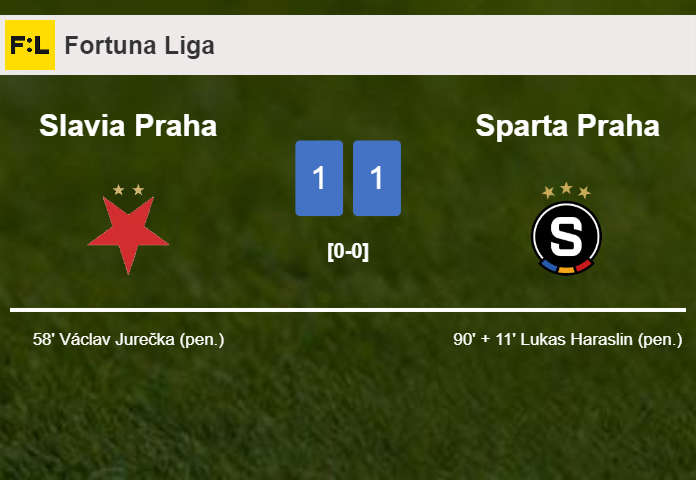 Sparta Praha snatches a draw against Slavia Praha
