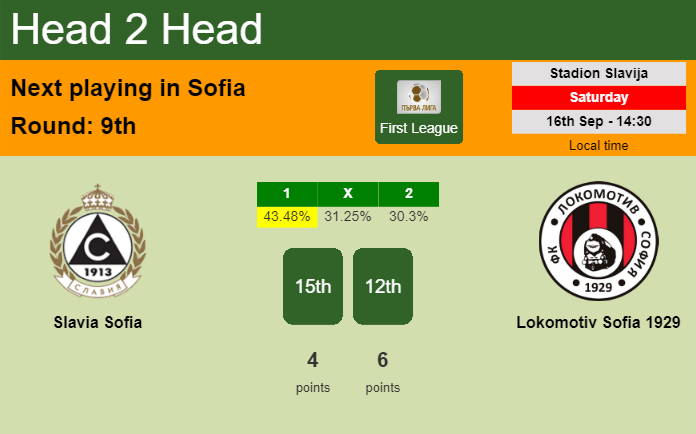 H2H, prediction of Slavia Sofia vs Lokomotiv Sofia 1929 with odds, preview, pick, kick-off time 16-09-2023 - First League