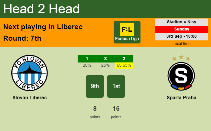 H2H, prediction of Slovan Liberec vs Sparta Praha with odds, preview, pick, kick-off time 03-09-2023 - Fortuna Liga