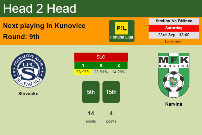 H2H, prediction of Slovácko vs Karviná with odds, preview, pick, kick-off time 23-09-2023 - Fortuna Liga