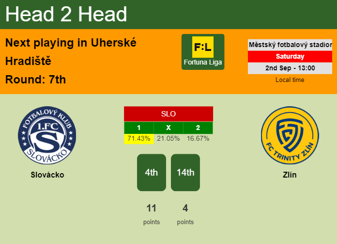 H2H, prediction of Slovácko vs Zlín with odds, preview, pick, kick-off time 02-09-2023 - Fortuna Liga