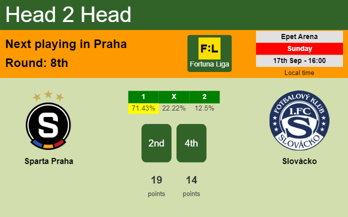 H2H, prediction of Sparta Praha vs Slovácko with odds, preview, pick, kick-off time 17-09-2023 - Fortuna Liga