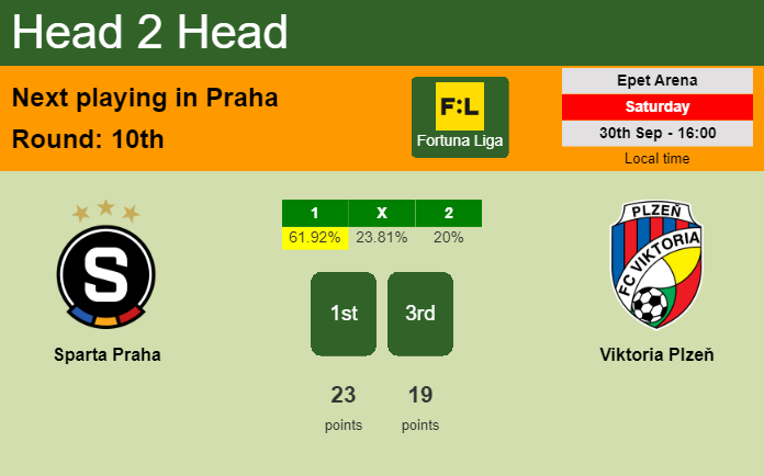 H2H, prediction of Sparta Praha vs Viktoria Plzeň with odds, preview, pick, kick-off time 30-09-2023 - Fortuna Liga