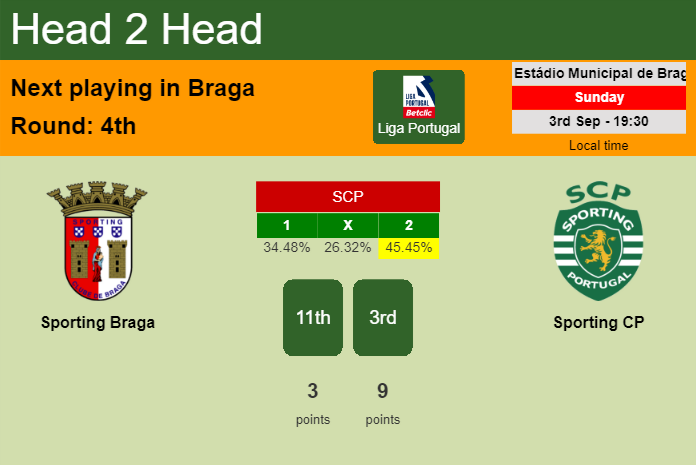 H2H, prediction of Sporting Braga vs Sporting CP with odds, preview, pick, kick-off time 03-09-2023 - Liga Portugal