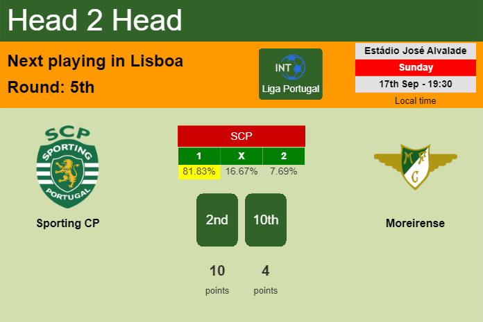 H2H, prediction of Sporting CP vs Moreirense with odds, preview, pick, kick-off time 17-09-2023 - Liga Portugal