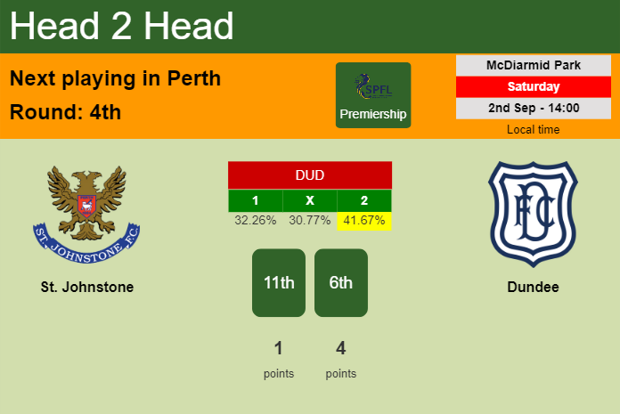 H2H, prediction of St. Johnstone vs Dundee with odds, preview, pick, kick-off time 02-09-2023 - Premiership