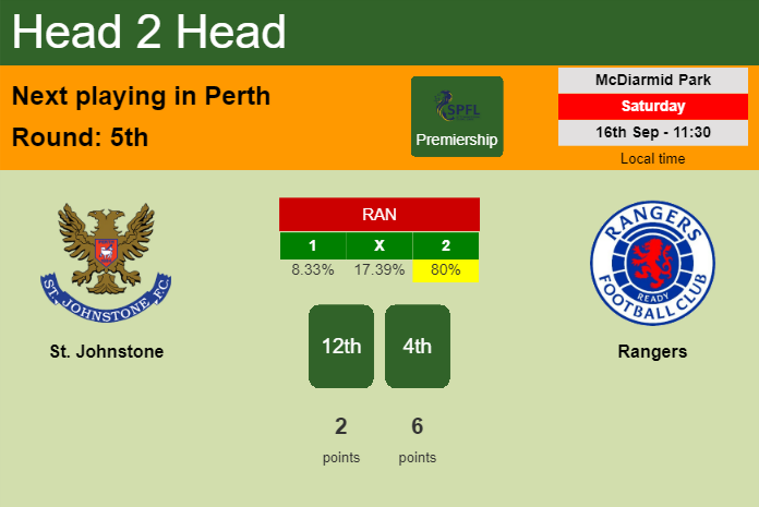 H2H, prediction of St. Johnstone vs Rangers with odds, preview, pick, kick-off time 16-09-2023 - Premiership