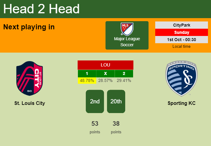 H2H, prediction of St. Louis City vs Sporting KC with odds, preview, pick, kick-off time - Major League Soccer