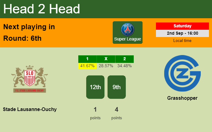 H2H, prediction of Stade Lausanne-Ouchy vs Grasshopper with odds, preview, pick, kick-off time - Super League