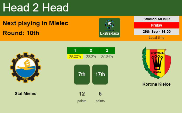 H2H, prediction of Stal Mielec vs Korona Kielce with odds, preview, pick, kick-off time 29-09-2023 - Ekstraklasa