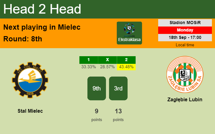 H2H, prediction of Stal Mielec vs Zagłębie Lubin with odds, preview, pick, kick-off time 18-09-2023 - Ekstraklasa
