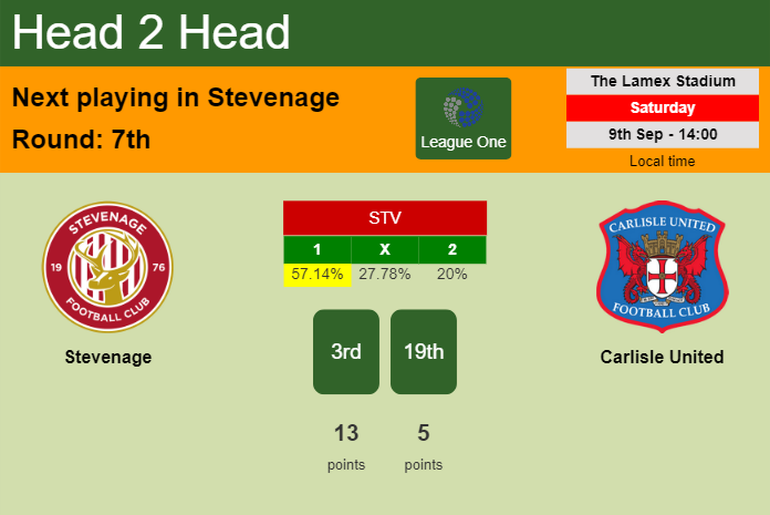 H2H, prediction of Stevenage vs Carlisle United with odds, preview, pick, kick-off time 09-09-2023 - League One