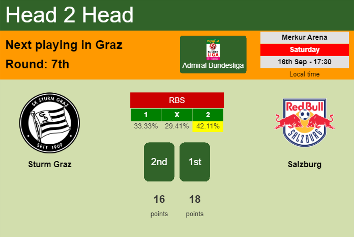 H2H, prediction of Sturm Graz vs Salzburg with odds, preview, pick, kick-off time 16-09-2023 - Admiral Bundesliga