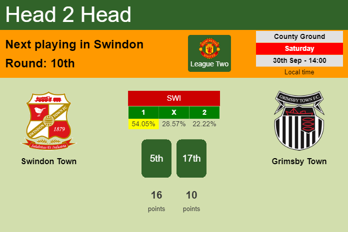 H2H, prediction of Swindon Town vs Grimsby Town with odds, preview, pick, kick-off time 30-09-2023 - League Two