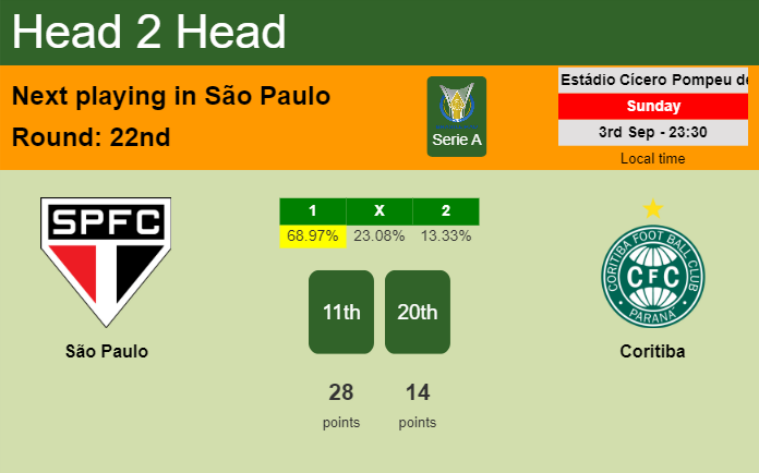 H2H, prediction of São Paulo vs Coritiba with odds, preview, pick, kick-off time 03-09-2023 - Serie A