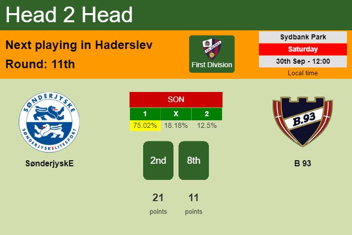 H2H, prediction of SønderjyskE vs B 93 with odds, preview, pick, kick-off time 30-09-2023 - First Division