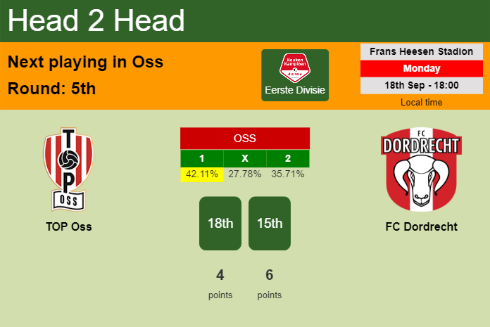 H2H, prediction of TOP Oss vs FC Dordrecht with odds, preview, pick, kick-off time 18-09-2023 - Eerste Divisie