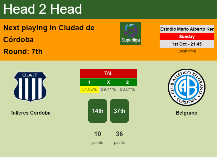 H2H, prediction of Talleres Córdoba vs Belgrano with odds, preview, pick, kick-off time 01-10-2023 - Superliga
