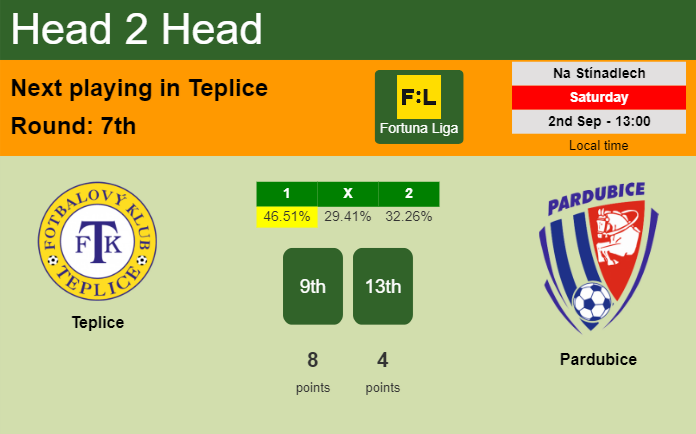 H2H, prediction of Teplice vs Pardubice with odds, preview, pick, kick-off time 02-09-2023 - Fortuna Liga