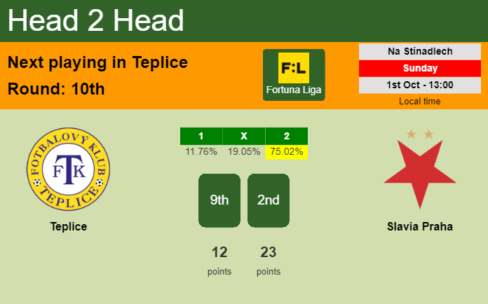 H2H, prediction of Teplice vs Slavia Praha with odds, preview, pick, kick-off time 01-10-2023 - Fortuna Liga
