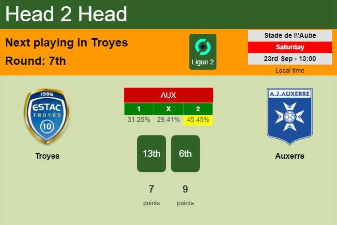 H2H, prediction of Troyes vs Auxerre with odds, preview, pick, kick-off time 23-09-2023 - Ligue 2
