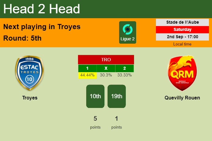 H2H, prediction of Troyes vs Quevilly Rouen with odds, preview, pick, kick-off time 02-09-2023 - Ligue 2