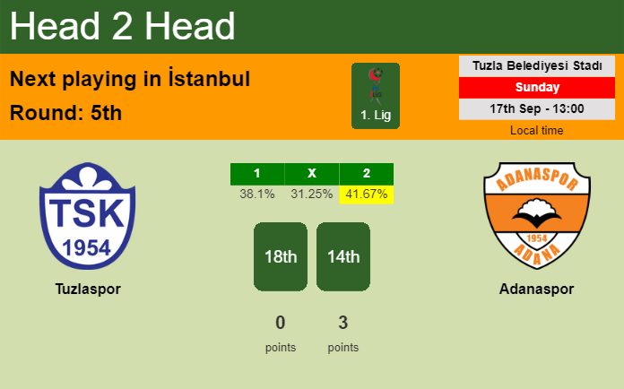 H2H, prediction of Tuzlaspor vs Adanaspor with odds, preview, pick, kick-off time 17-09-2023 - 1. Lig