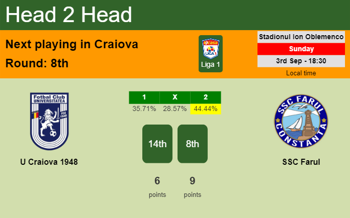 H2H, prediction of U Craiova 1948 vs SSC Farul with odds, preview, pick, kick-off time 03-09-2023 - Liga 1