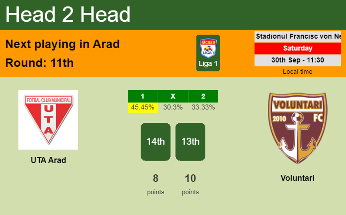 H2H, prediction of UTA Arad vs Voluntari with odds, preview, pick, kick-off time 30-09-2023 - Liga 1