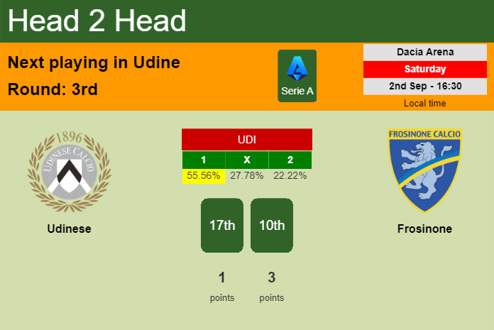 H2H, prediction of Udinese vs Frosinone with odds, preview, pick, kick-off time 02-09-2023 - Serie A