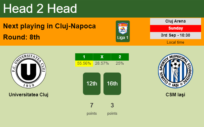 H2H, prediction of Universitatea Cluj vs CSM Iaşi with odds, preview, pick, kick-off time 03-09-2023 - Liga 1